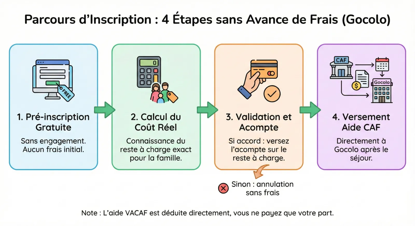 Les 4 étapes pour bénéficier de l'aide VACAF chez Gocolo : choix du séjour, numéro allocataire CAF, vérification des droits, validation sans avance de frais