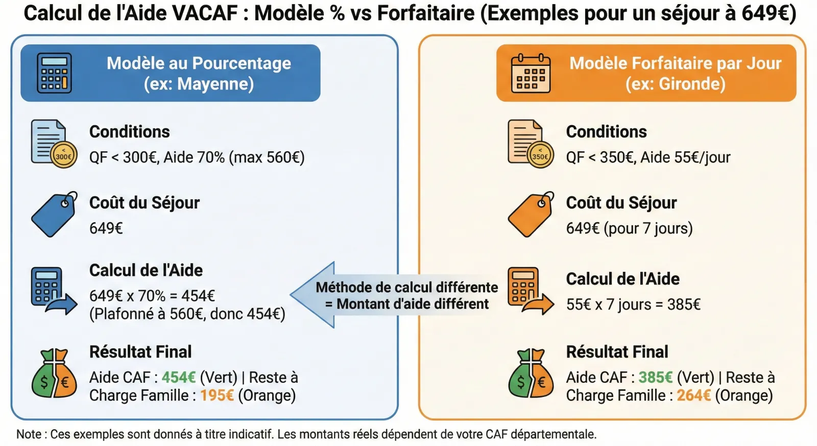 Exemples de calcul de l'aide VACAF : comparaison entre le modèle en pourcentage avec plafond et le modèle forfaitaire par jour
