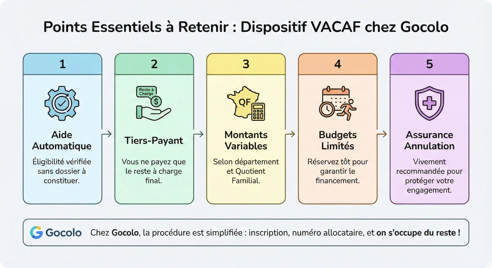 Les 5 points clés à retenir sur VACAF : aide automatique, tiers-payant sans avance, montants variables par département, budgets limités, assurance annulation recommandée